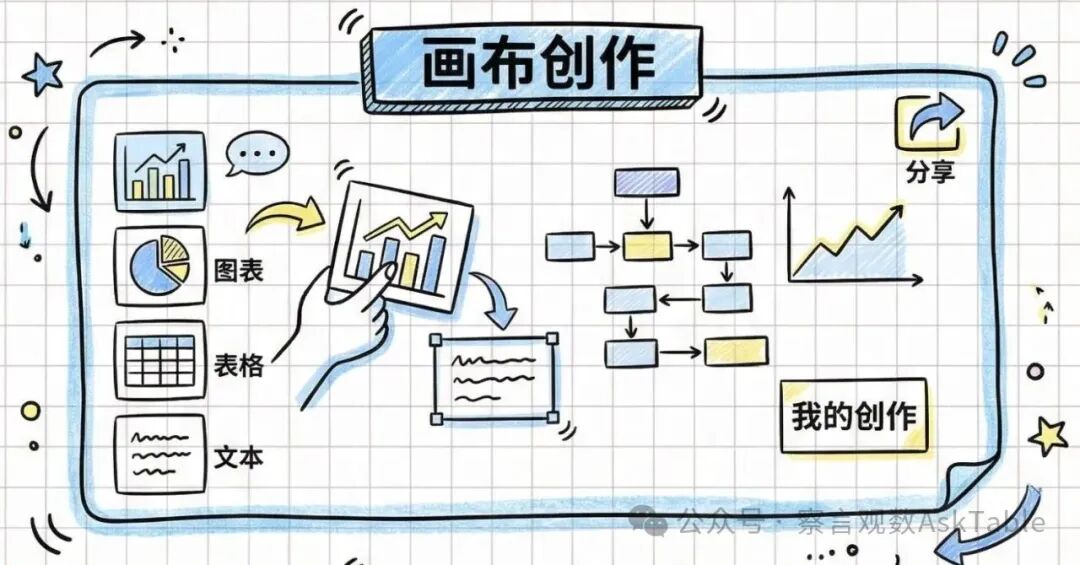 为什么选择画布