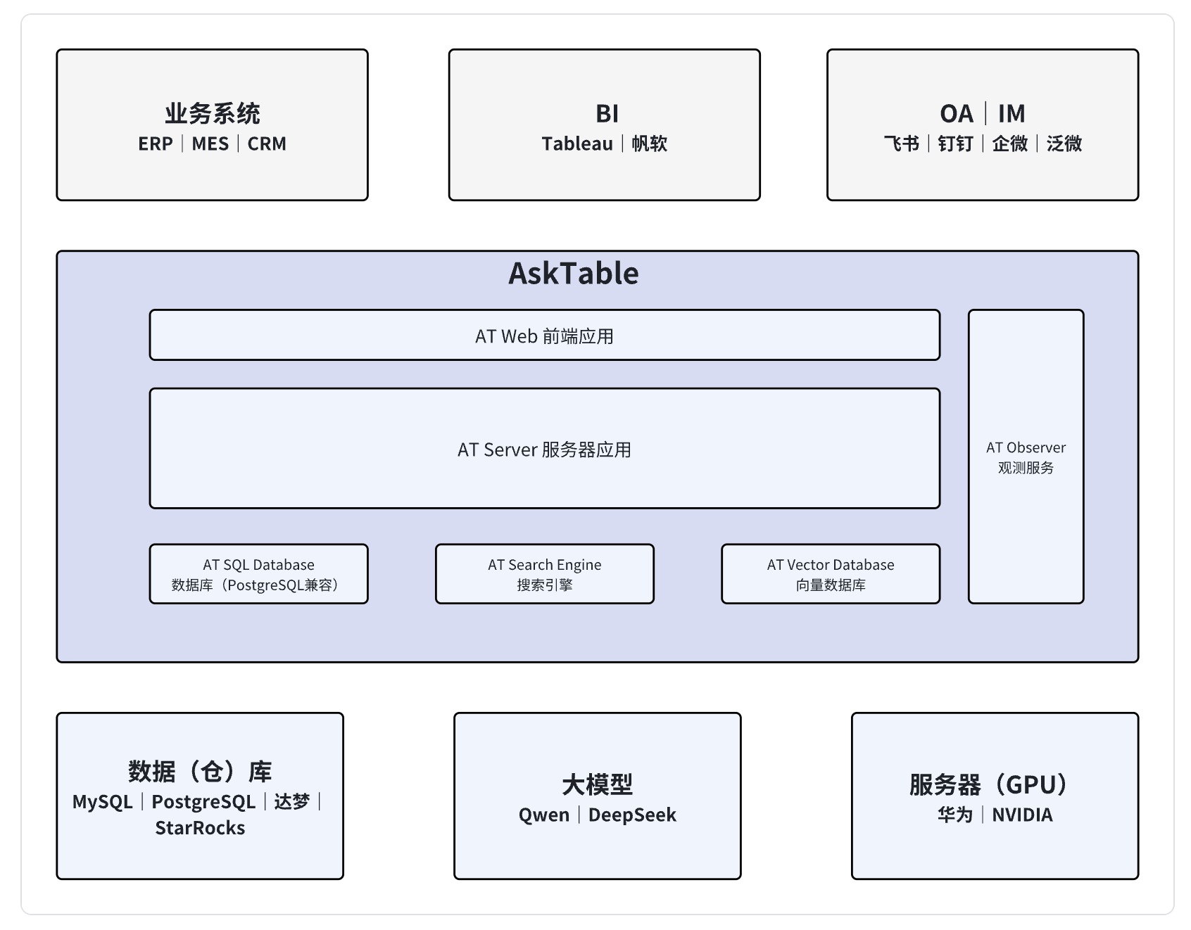 AskTable 系统视图结构图