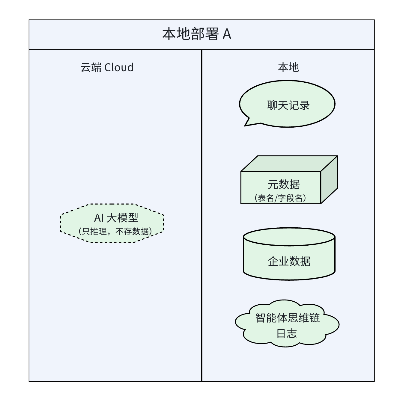 SaaS 隐私保护示意