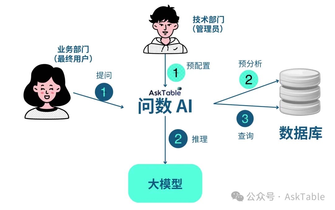 AskTable 问数体验示意图