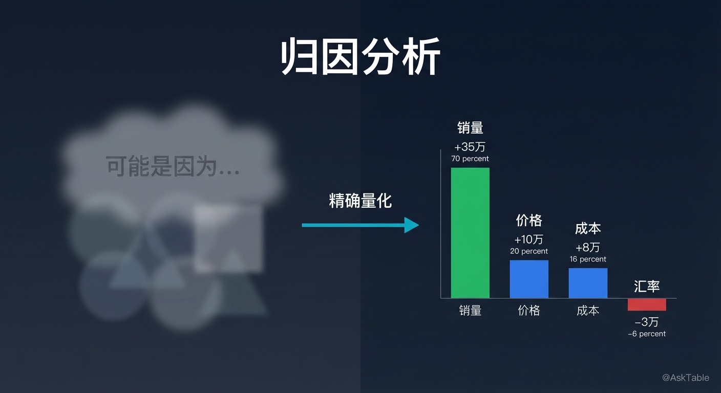 从模糊到精确的归因分析