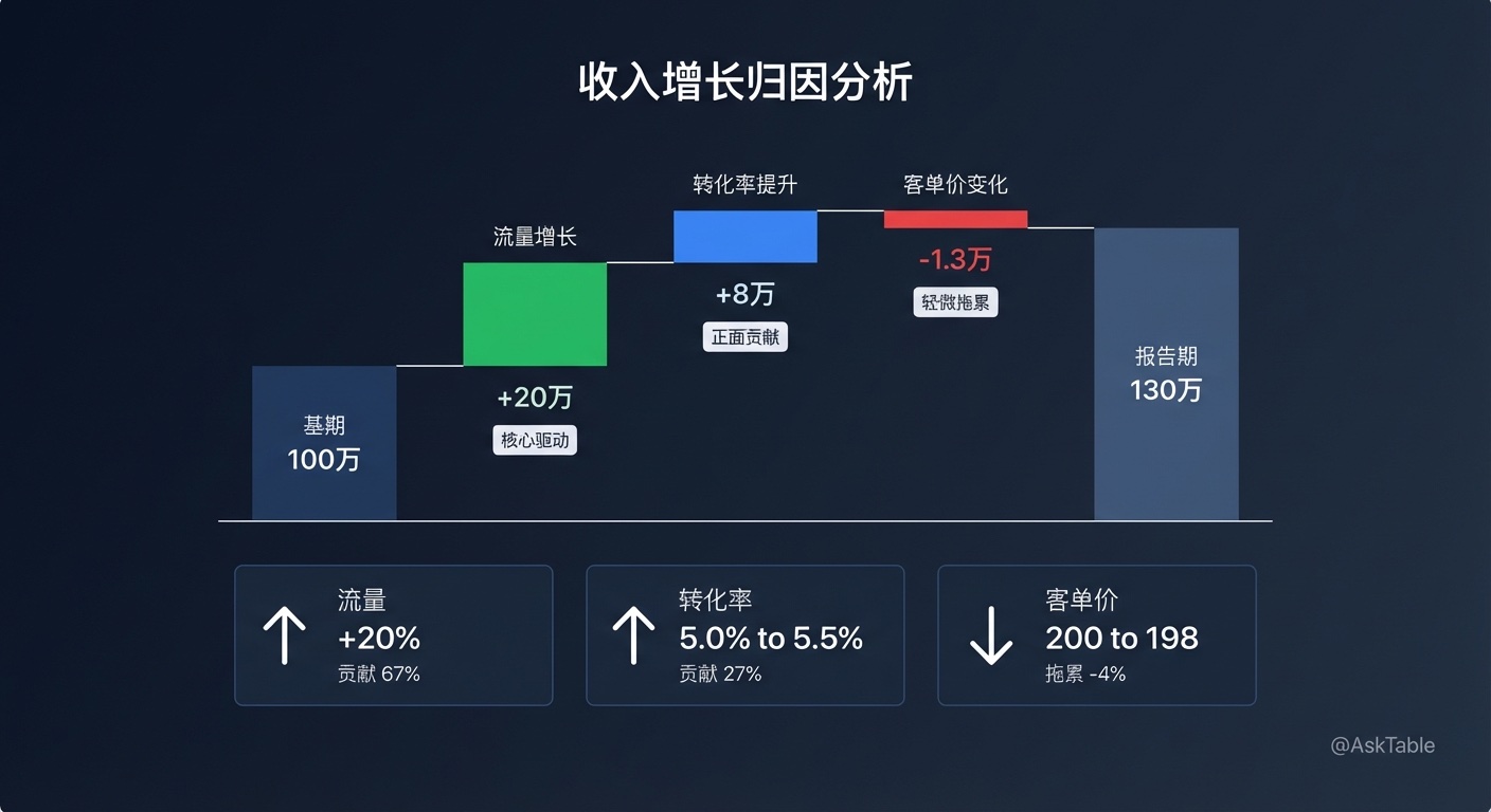 收入增长归因分析瀑布图