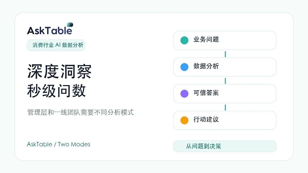 管理层要深度洞察,一线团队要秒级问数