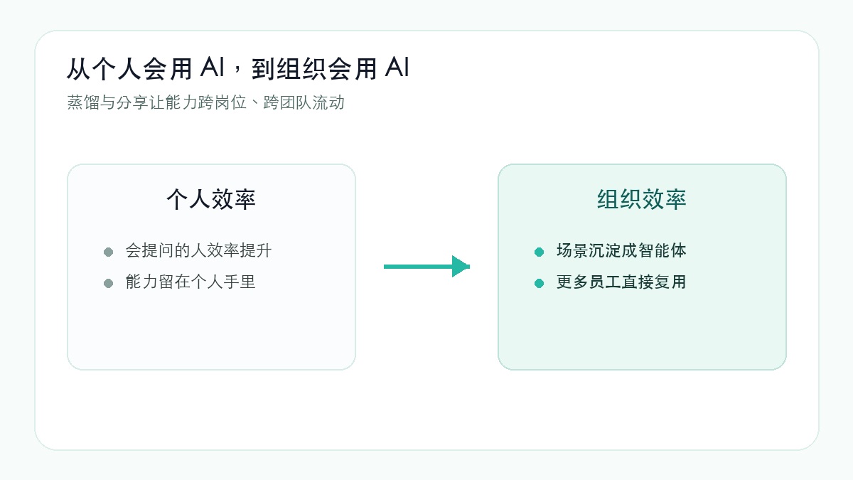 智能体是可复制的业务能力