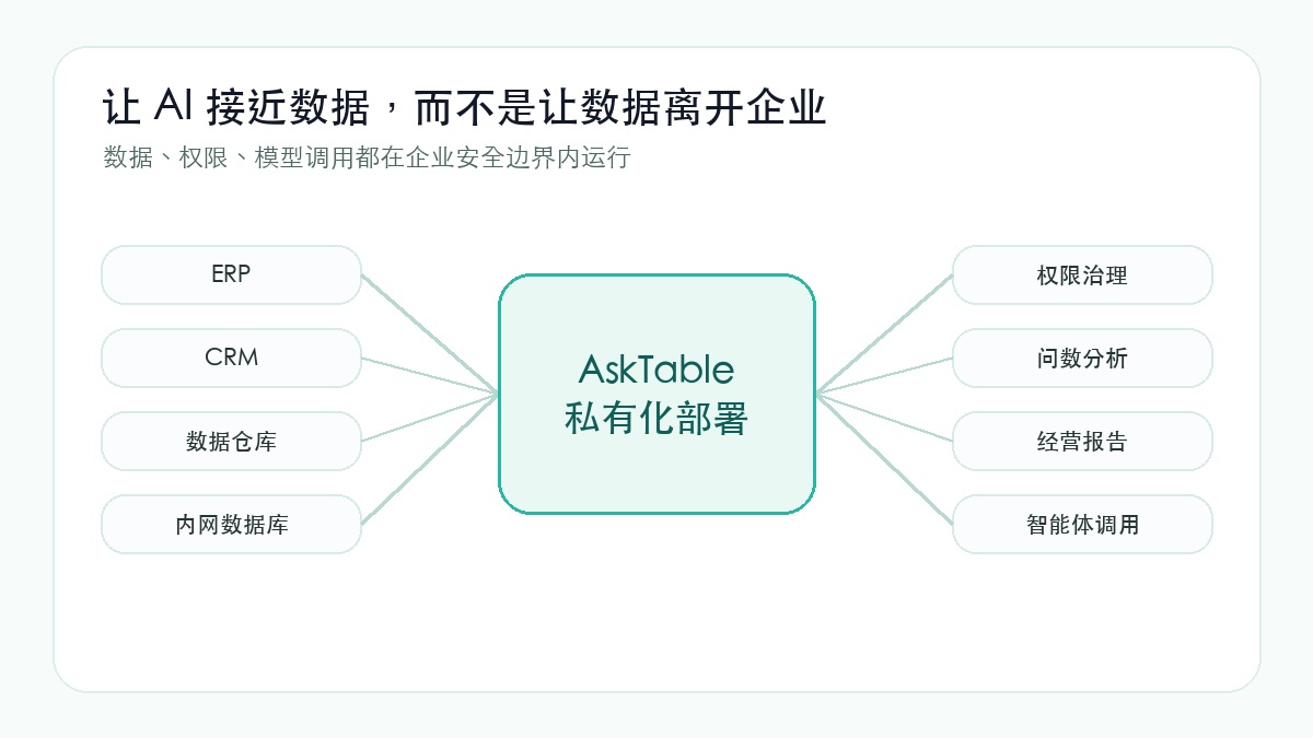 私有化部署让 AI 在企业安全边界内运行