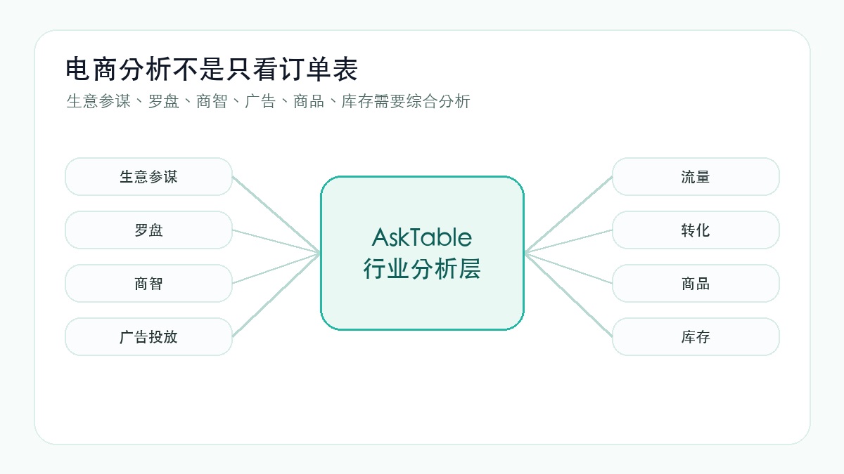 电商分析不是只看订单表