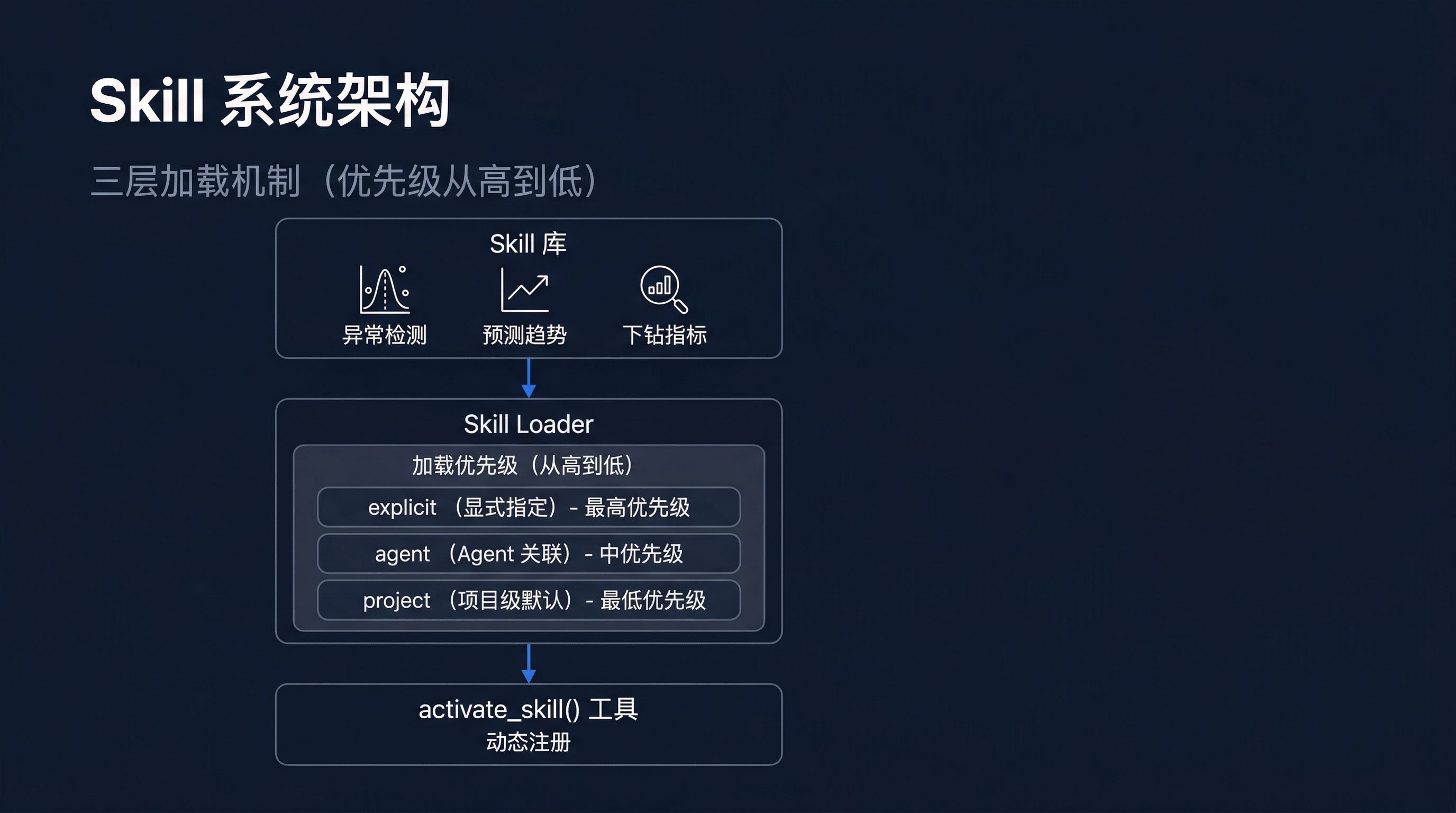 Skill 系统架构
