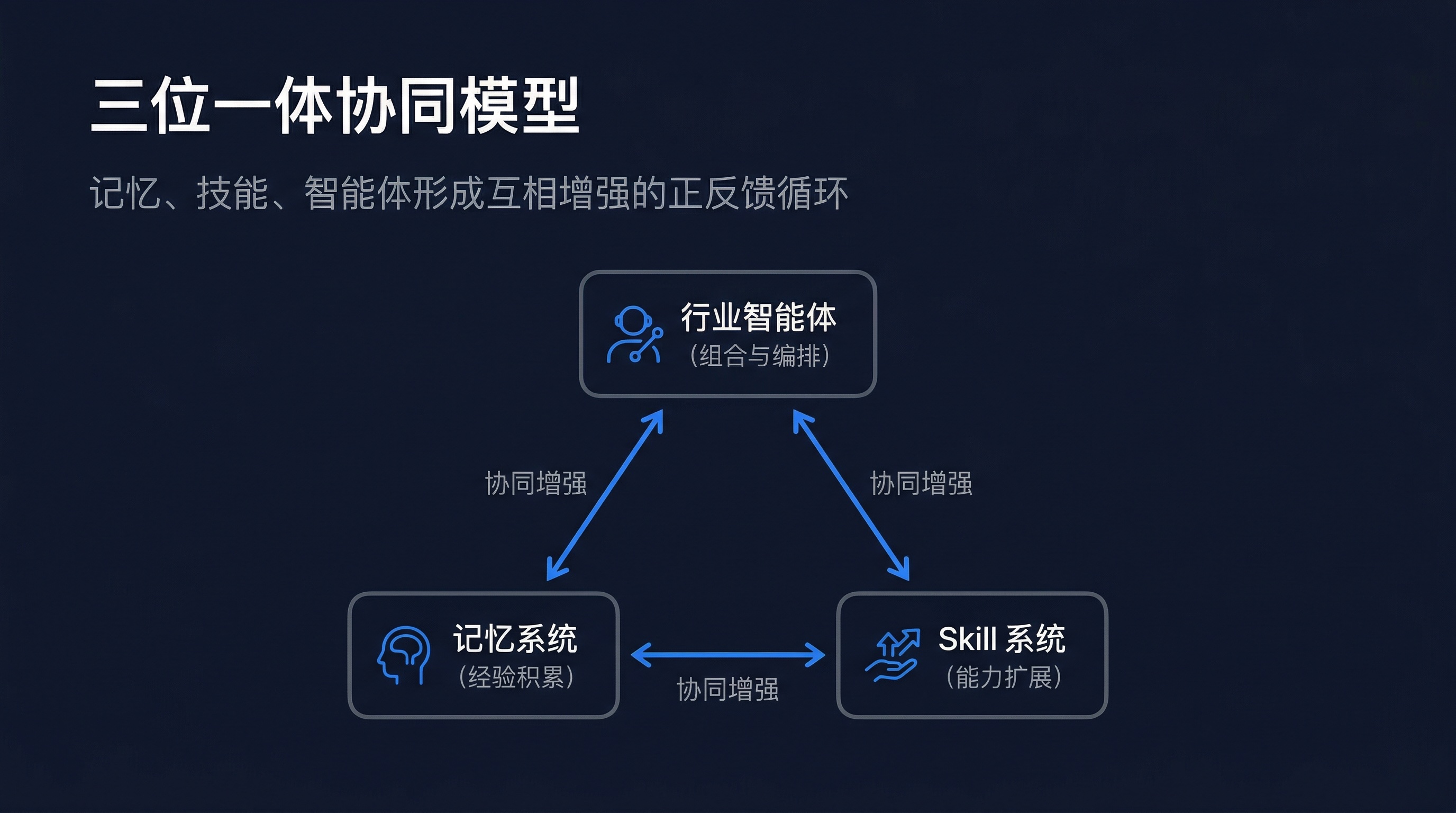 AskTable 的解决方案：三位一体