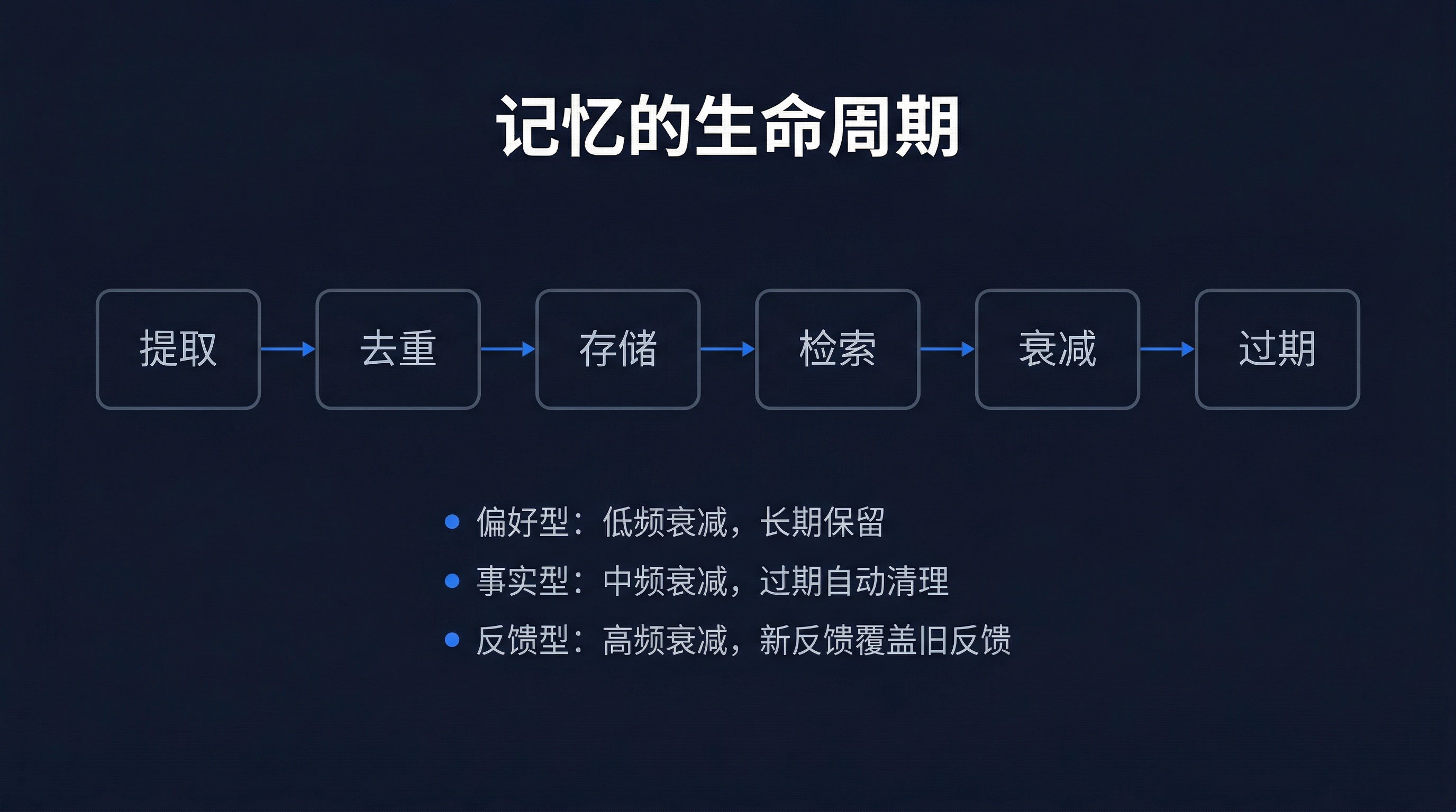 记忆的生命周期