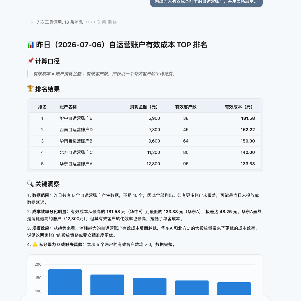 配置后的问答效果示例:按有效成本口径生成账户 TOP 表格