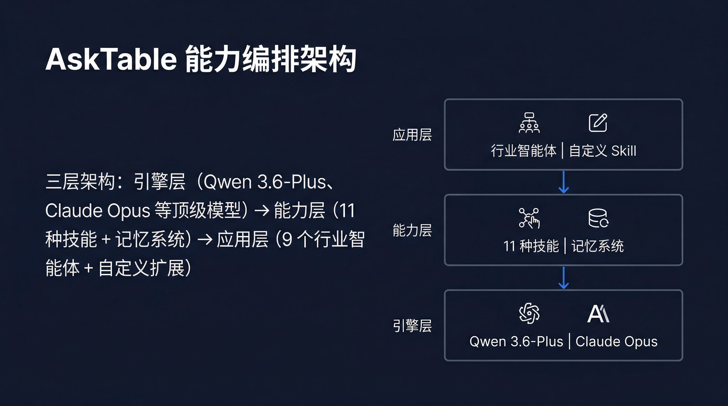 AskTable 能力编排架构