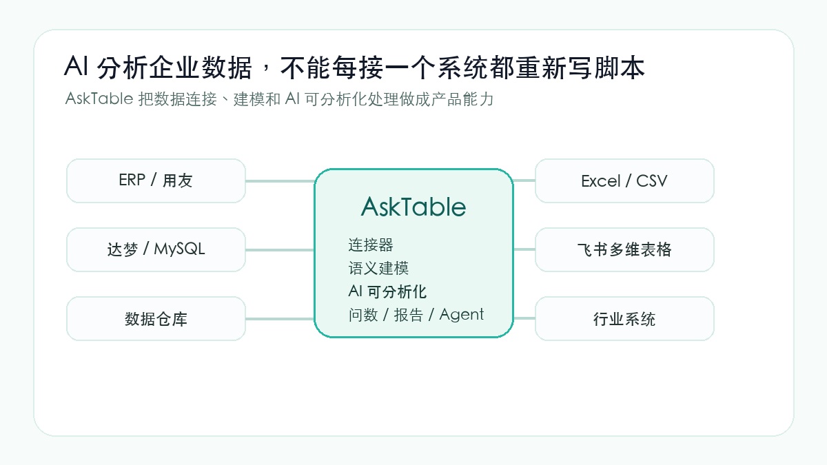 AskTable 连接企业真实业务系统