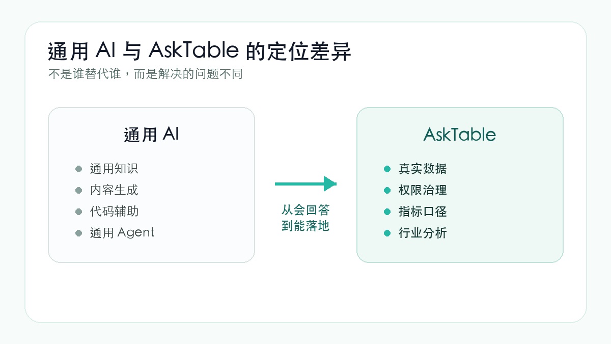 通用 AI 与 AskTable 的定位差异